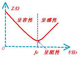 電容阻抗特性曲線圖