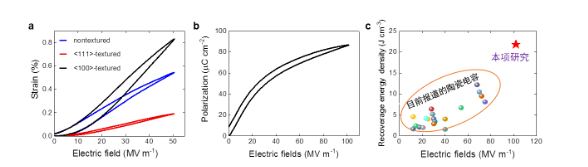 西安交大獲取到用于脈沖功33UF 16V率系統(tǒng)的陶瓷電容器儲(chǔ)能密度最高值