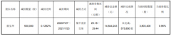 艾華團(tuán)體股東殷寶華HU減持50萬(wàn)股 套現(xiàn)1464.42萬(wàn)