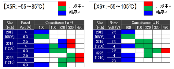 村田擴展100μF以上固態(tài)電容多陶瓷電容器產(chǎn)品陣容