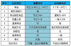 【分享】薄膜電容在47UF 63V高壓變頻器中的應用優(yōu)勢