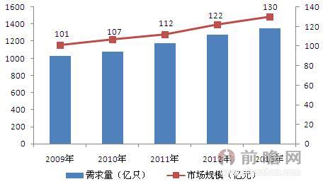 
圖表：2009-2013年中國鋁電解電容器需求與市場局限（單元：億只，億元）
資料來歷：前瞻財富研究院整理  