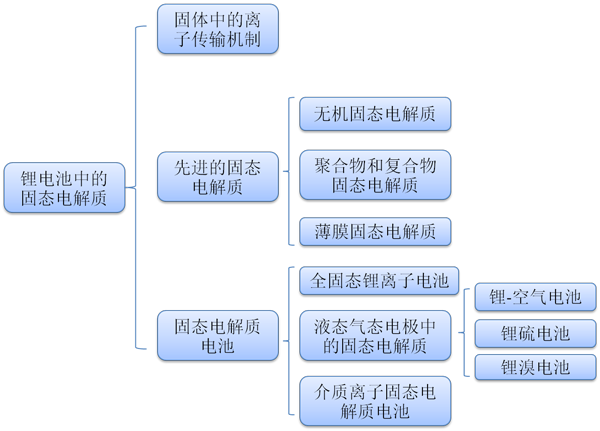 Nature子刊綜述：有關鋰電池150uf 10v化學反響中的固態(tài)電解質 材料牛