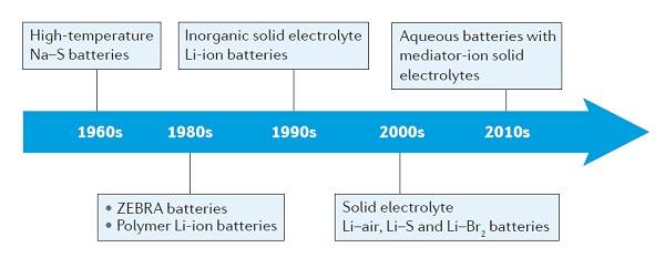 Nature子刊綜述：有關鋰電池150uf 10v化學反響中的固態(tài)電解質 材料牛