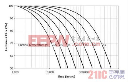 電解電容與L10UF 400VED燈具壽命的關(guān)連