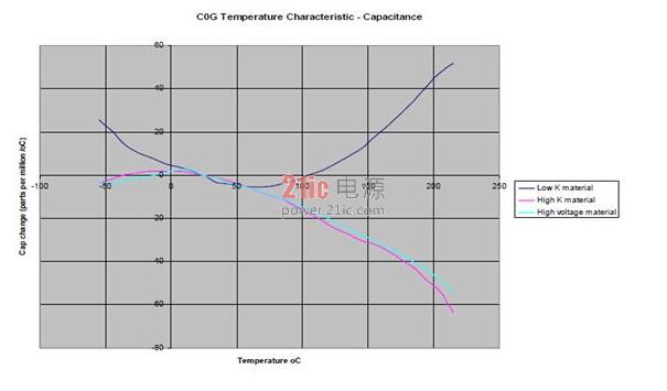 陶瓷電容器在CK系列電解電容高溫下的應(yīng)用