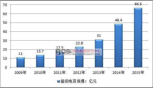 2009-2015年中國超等電容器財(cái)富局限