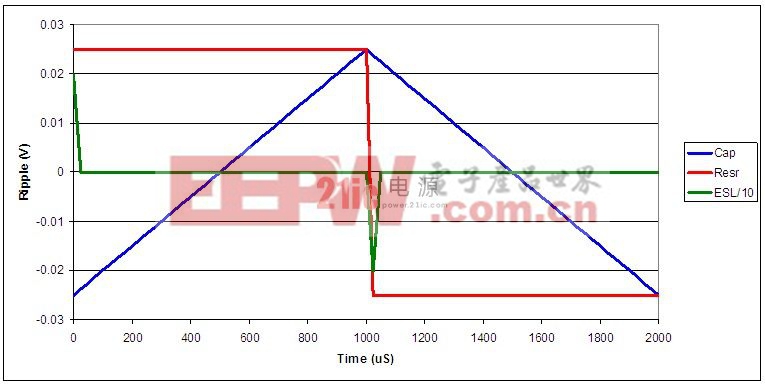 電源設(shè)計小貼士 51：相識寄生電容器