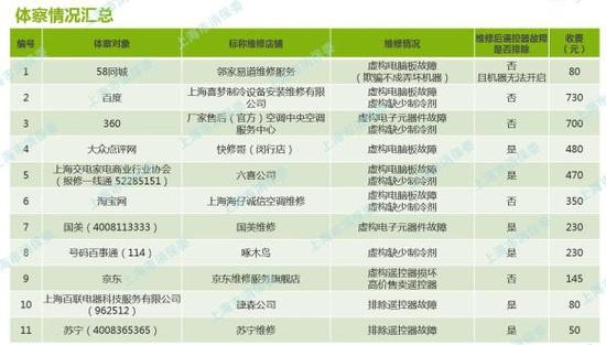 上海消保委從58、百度平100UF 6.3V臺找人修空調 發(fā)現套路滿滿