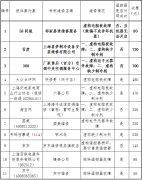 滬消保委觀測空調維1000UF 6.3V修 欺騙消費者環(huán)境嚴重