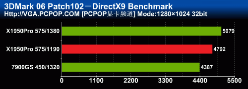 殺雞焉用牛刀？非公版X1950P反抗79GS