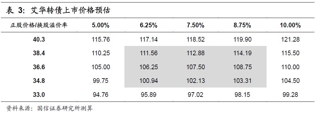 艾華轉(zhuǎn)債(113504)申購(gòu)價(jià)錢闡發(fā)MLPC電容：估計(jì)上市初期代價(jià)在105元至109元區(qū)間