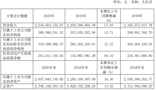 艾華集體2020年凈利增長(zhǎng)220UF 25V12.71%董事長(zhǎng)艾立華薪酬48萬