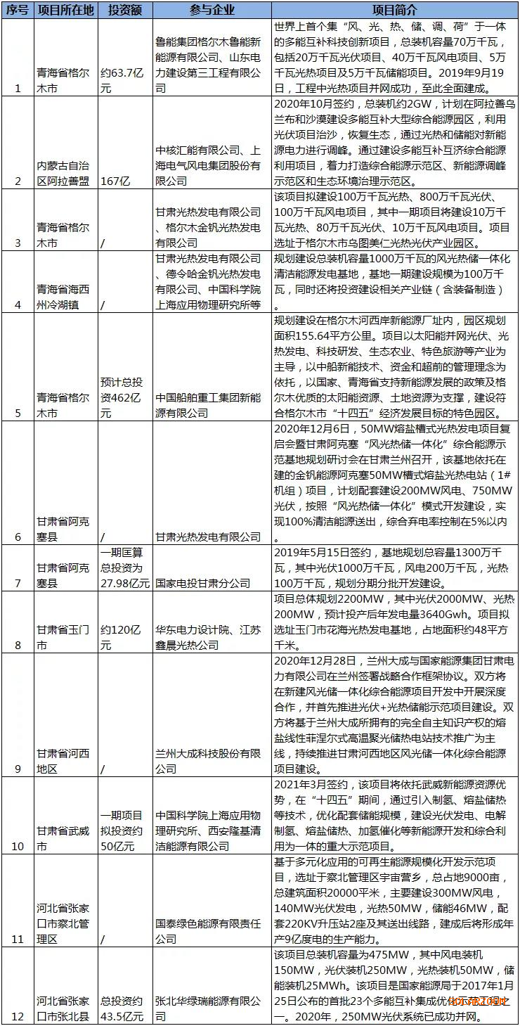 CK系列電解電容光景儲一體化多能互補項目開辟：配置光熱發(fā)電是可選路徑嗎？